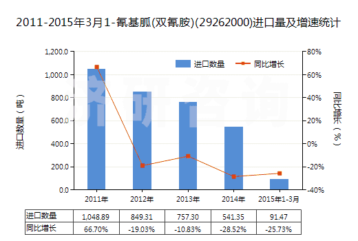 2011-2015年3月1-氰基胍(雙氰胺)(29262000)進(jìn)口量及增速統(tǒng)計(jì) 2011-2015年3月1-氰基胍(雙氰胺)(29262000)進(jìn)口量及增速統(tǒng)計(jì)